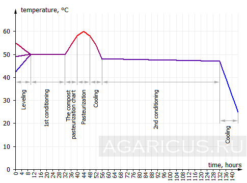 Compost Temperature Chart